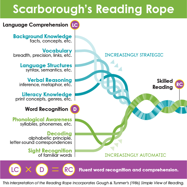 Scarborough's Reading Rope